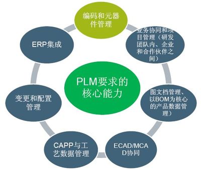 PLM功能、觀點及其在應用軟件服務中的戰略價值