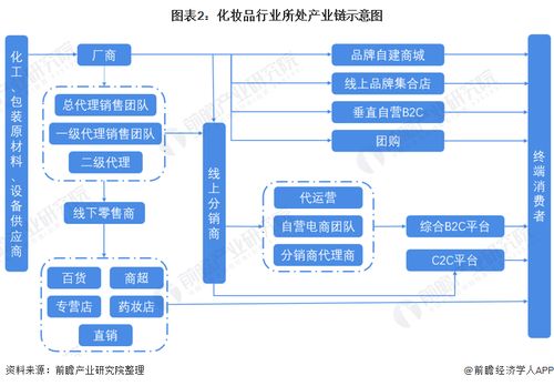 預見2022 2022年中國化妝品行業全景圖譜 附市場規模 競爭格局和發展趨勢等